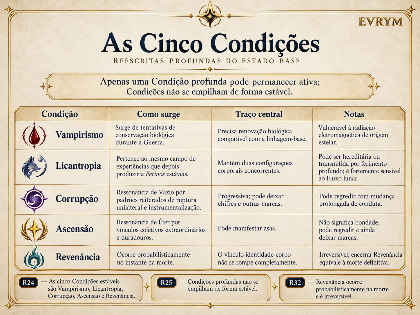 Diagrama das cinco Condições de EVRYM