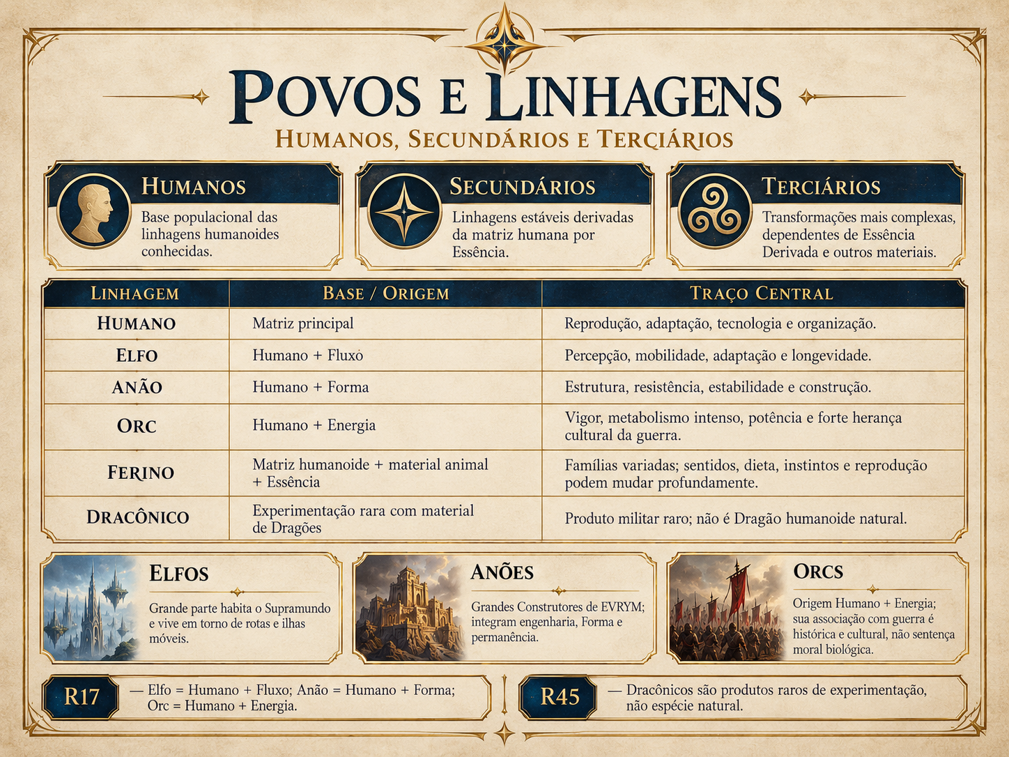 Diagrama dos povos e linhagens de EVRYM