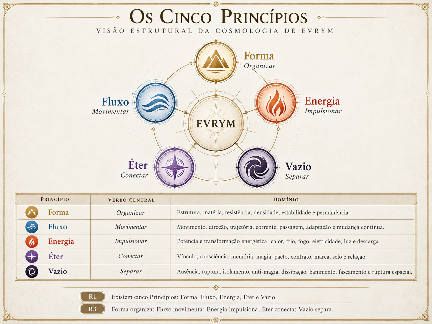 Diagrama circular dos Cinco Princípios de EVRYM